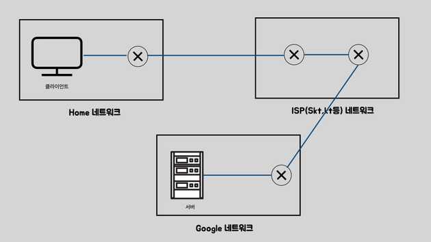 네트워킹 과정