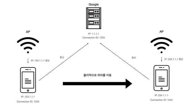 Connection ID